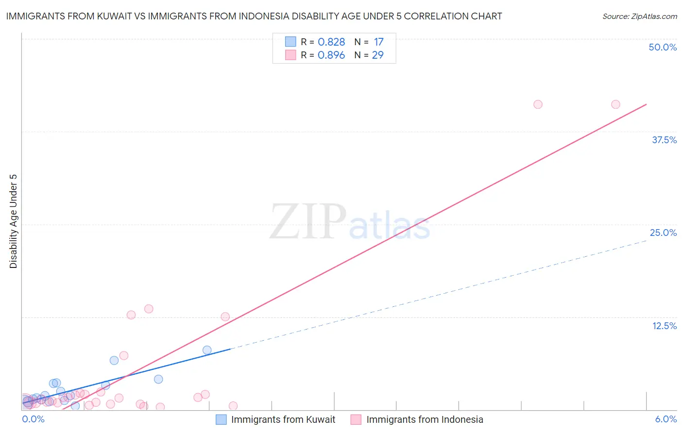 Immigrants from Kuwait vs Immigrants from Indonesia Disability Age Under 5