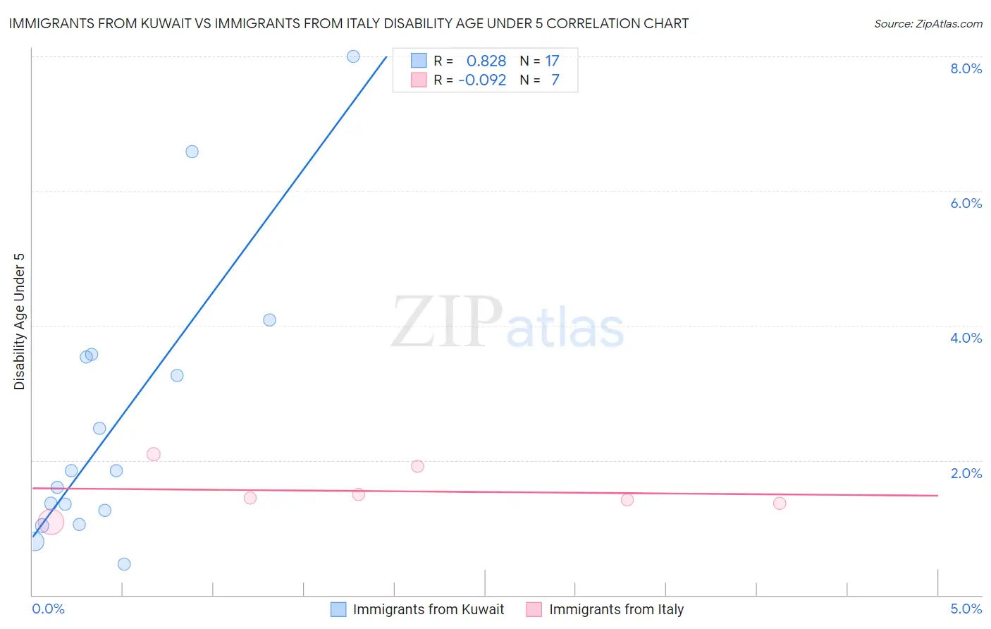 Immigrants from Kuwait vs Immigrants from Italy Disability Age Under 5