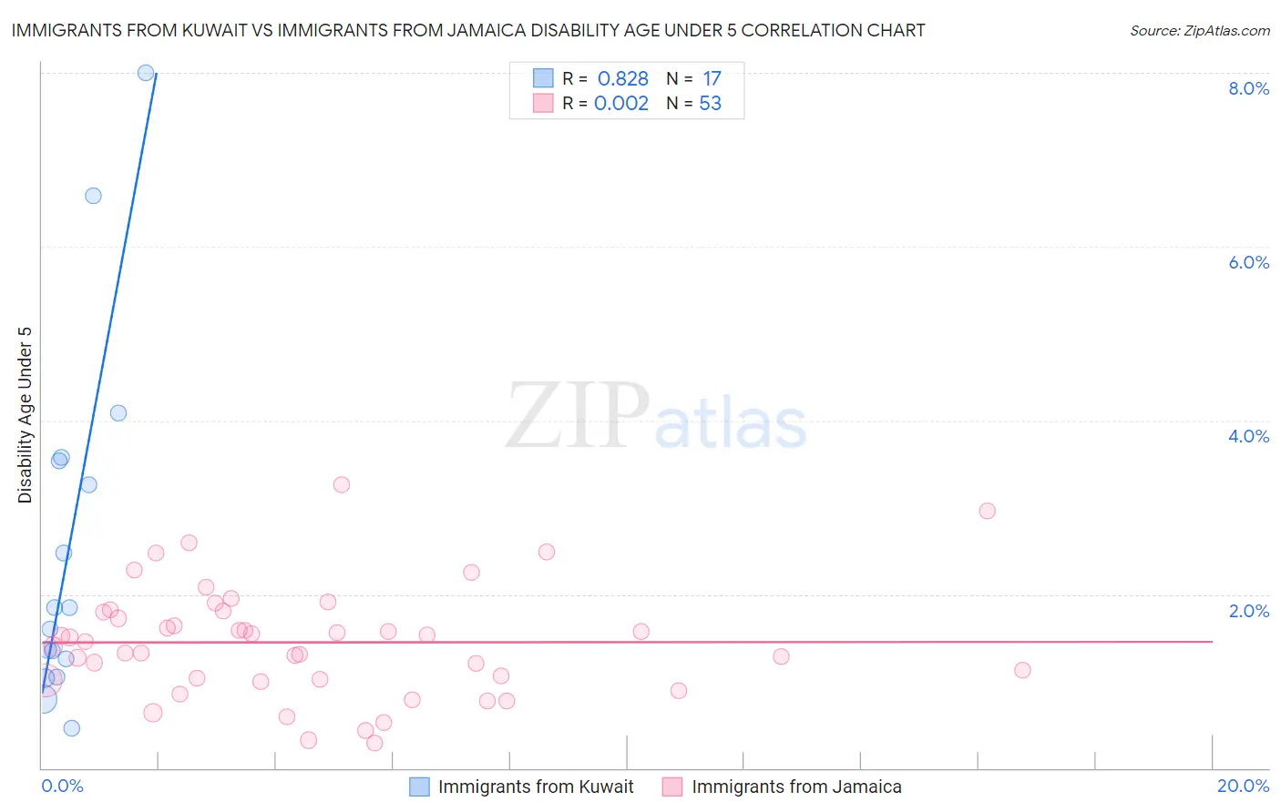 Immigrants from Kuwait vs Immigrants from Jamaica Disability Age Under 5