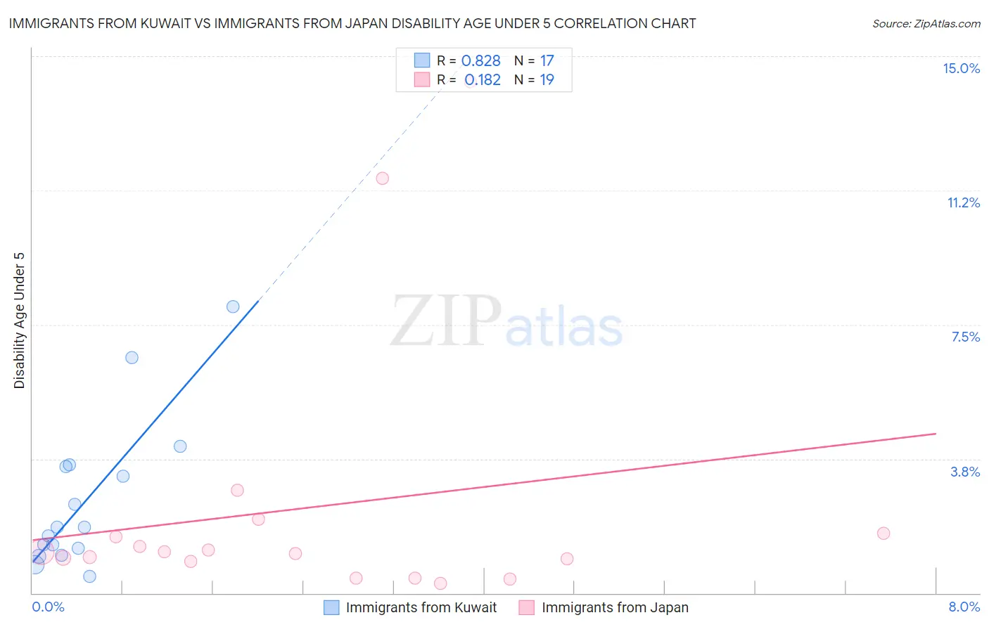 Immigrants from Kuwait vs Immigrants from Japan Disability Age Under 5