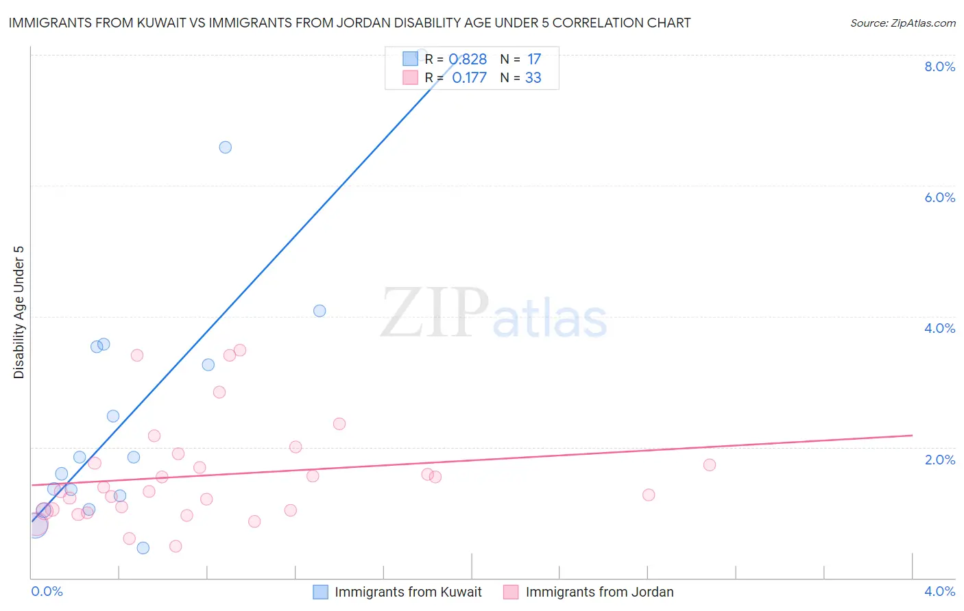 Immigrants from Kuwait vs Immigrants from Jordan Disability Age Under 5