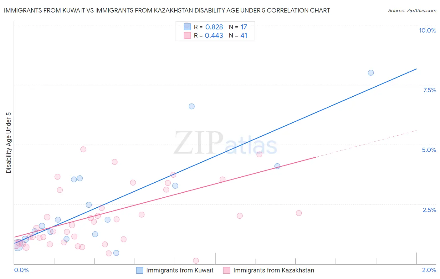 Immigrants from Kuwait vs Immigrants from Kazakhstan Disability Age Under 5