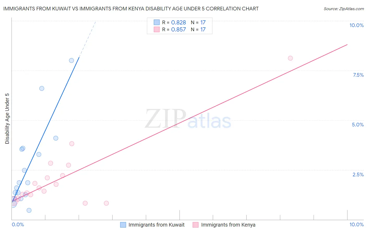 Immigrants from Kuwait vs Immigrants from Kenya Disability Age Under 5