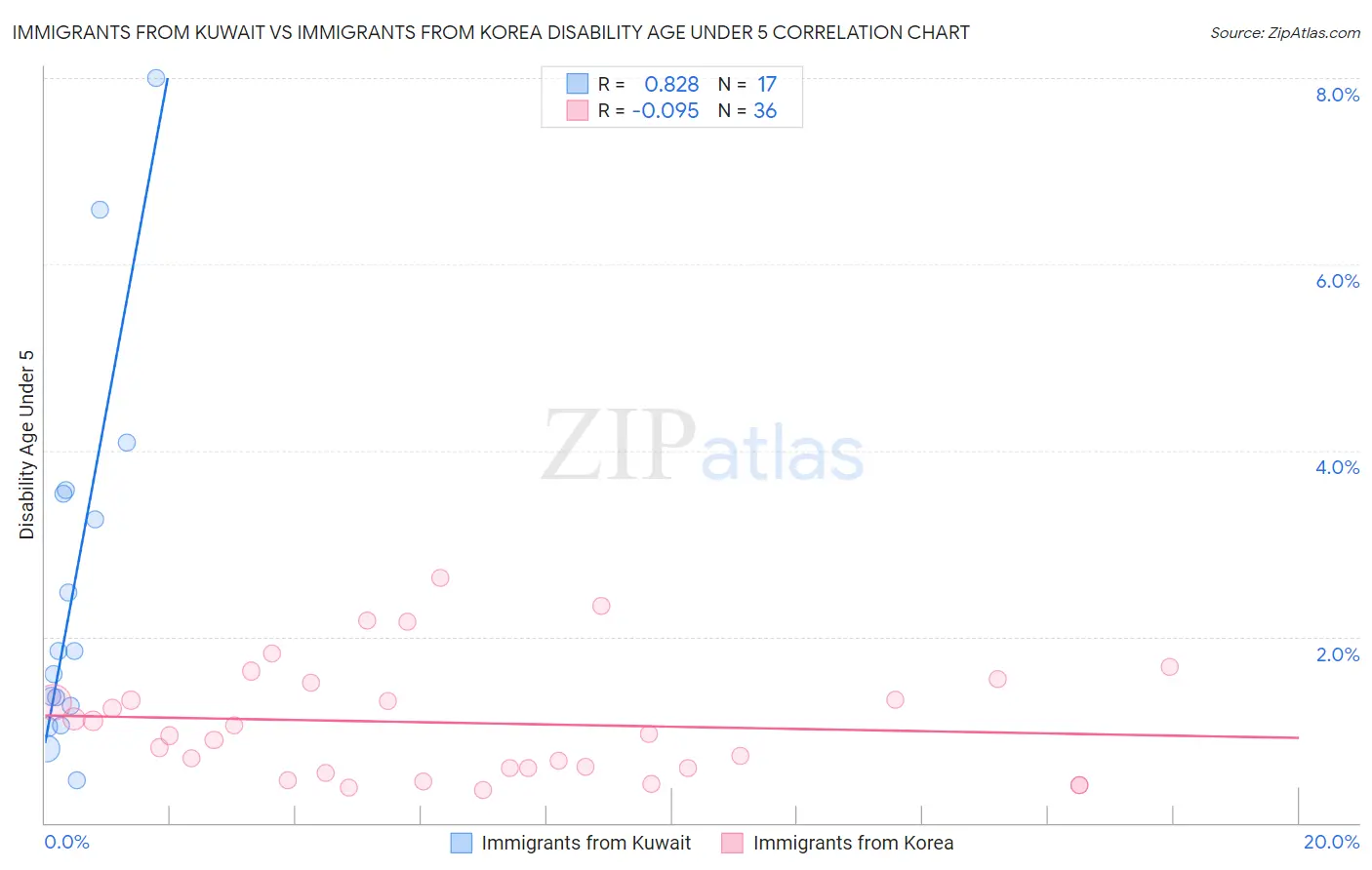 Immigrants from Kuwait vs Immigrants from Korea Disability Age Under 5