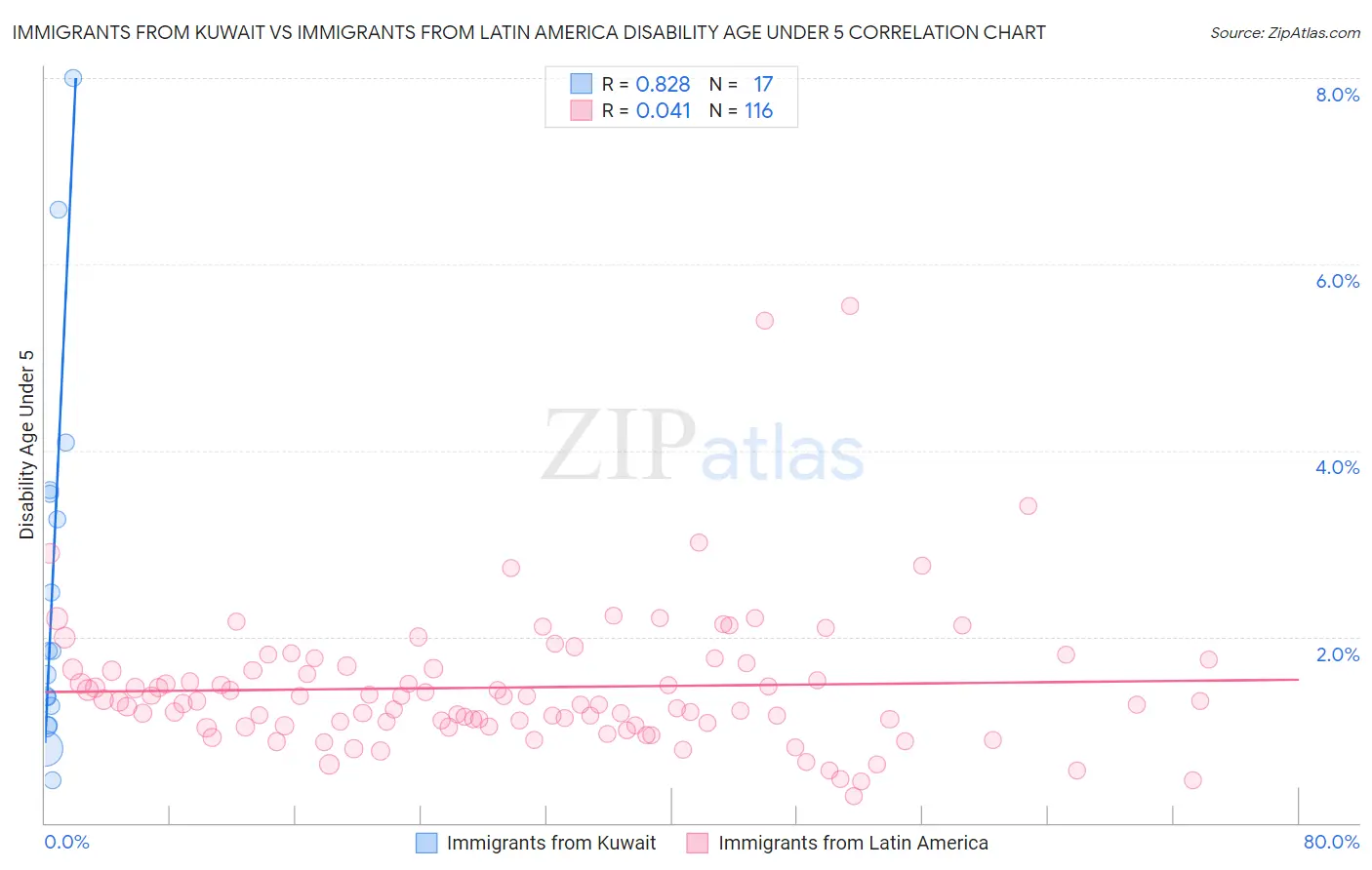 Immigrants from Kuwait vs Immigrants from Latin America Disability Age Under 5