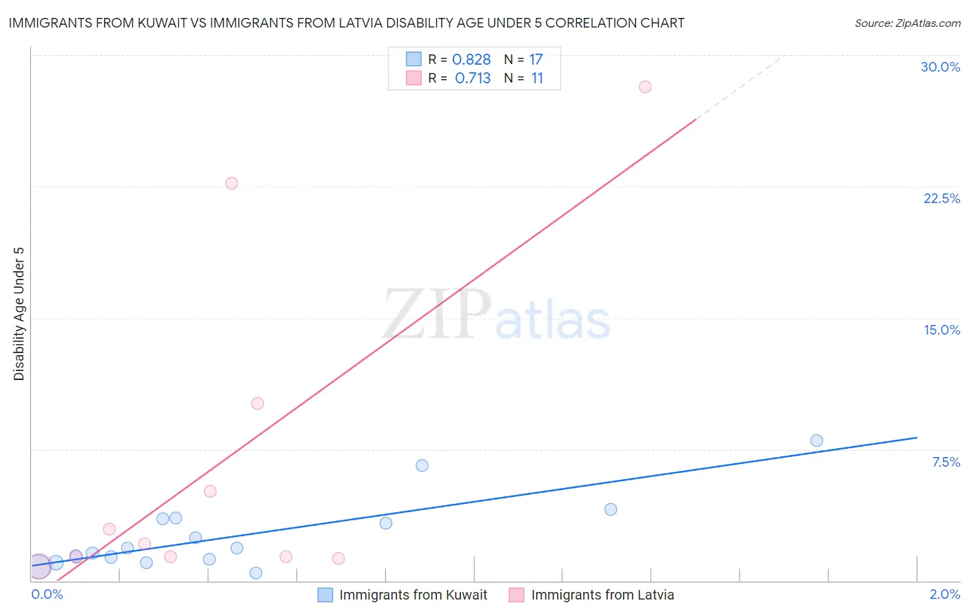 Immigrants from Kuwait vs Immigrants from Latvia Disability Age Under 5