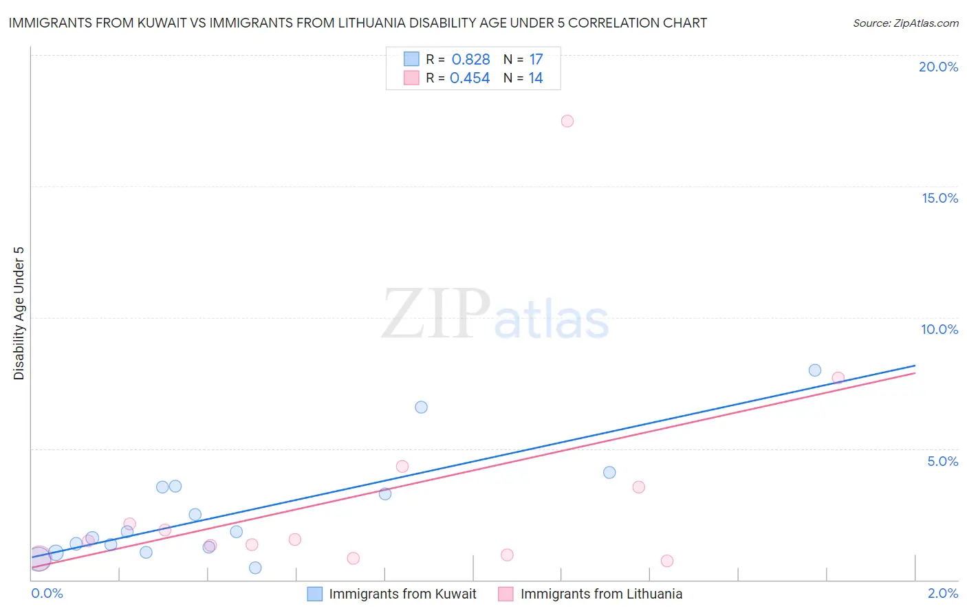 Immigrants from Kuwait vs Immigrants from Lithuania Disability Age Under 5