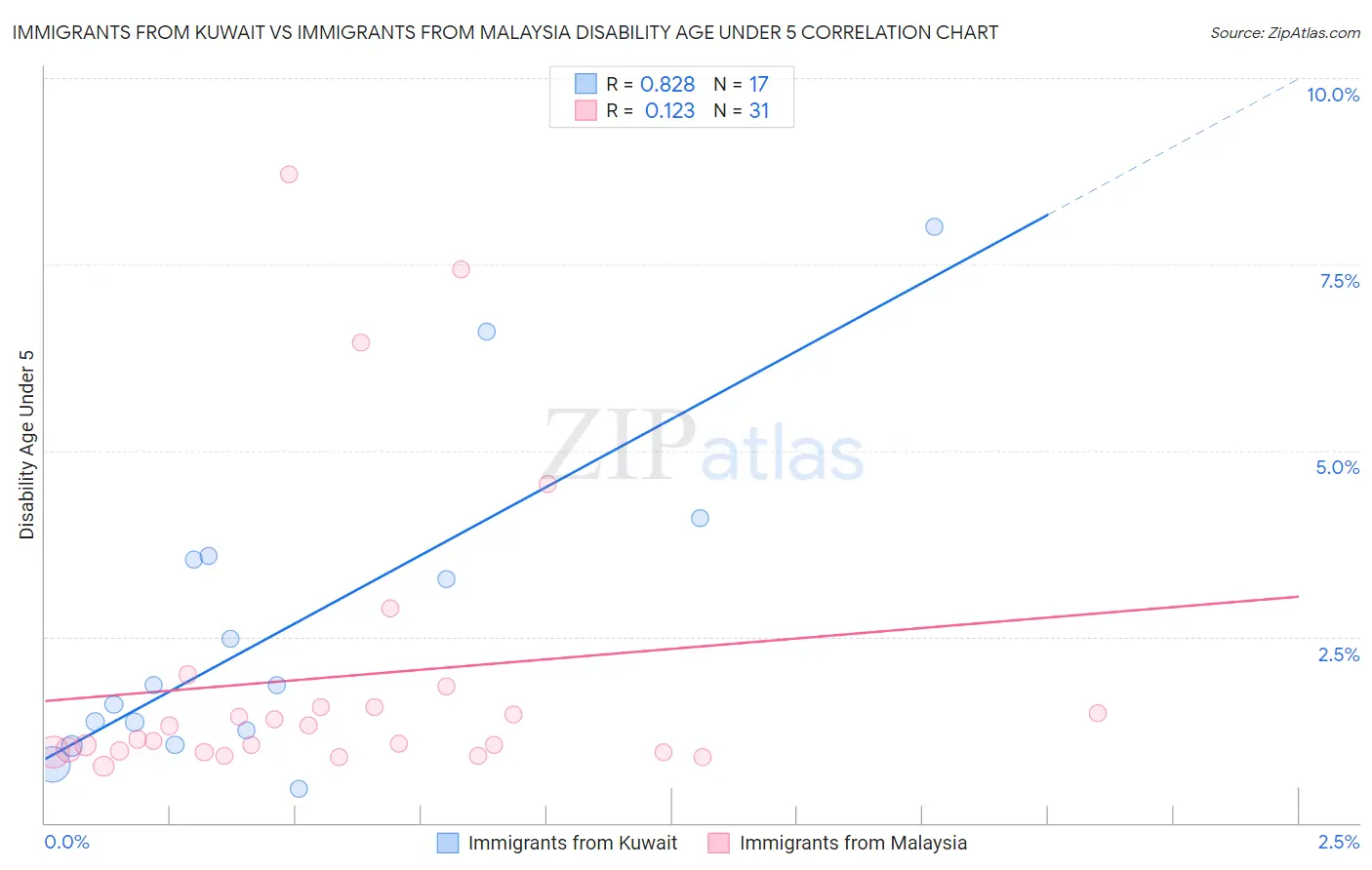 Immigrants from Kuwait vs Immigrants from Malaysia Disability Age Under 5