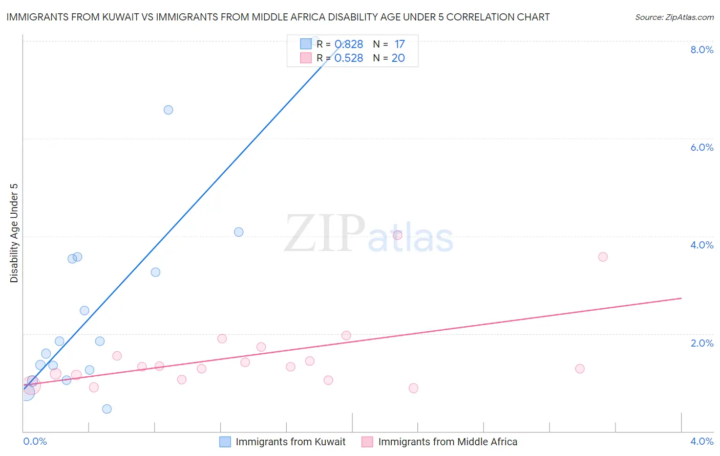 Immigrants from Kuwait vs Immigrants from Middle Africa Disability Age Under 5