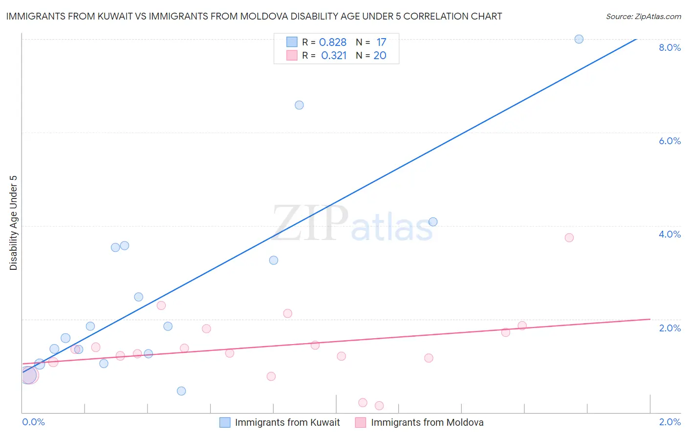 Immigrants from Kuwait vs Immigrants from Moldova Disability Age Under 5