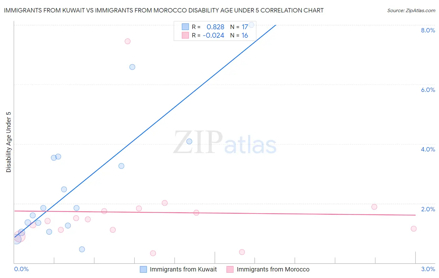 Immigrants from Kuwait vs Immigrants from Morocco Disability Age Under 5