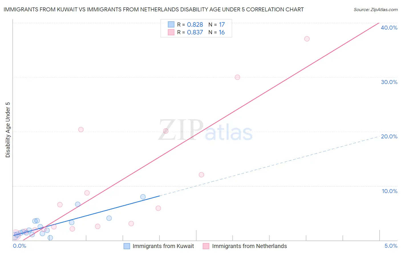 Immigrants from Kuwait vs Immigrants from Netherlands Disability Age Under 5