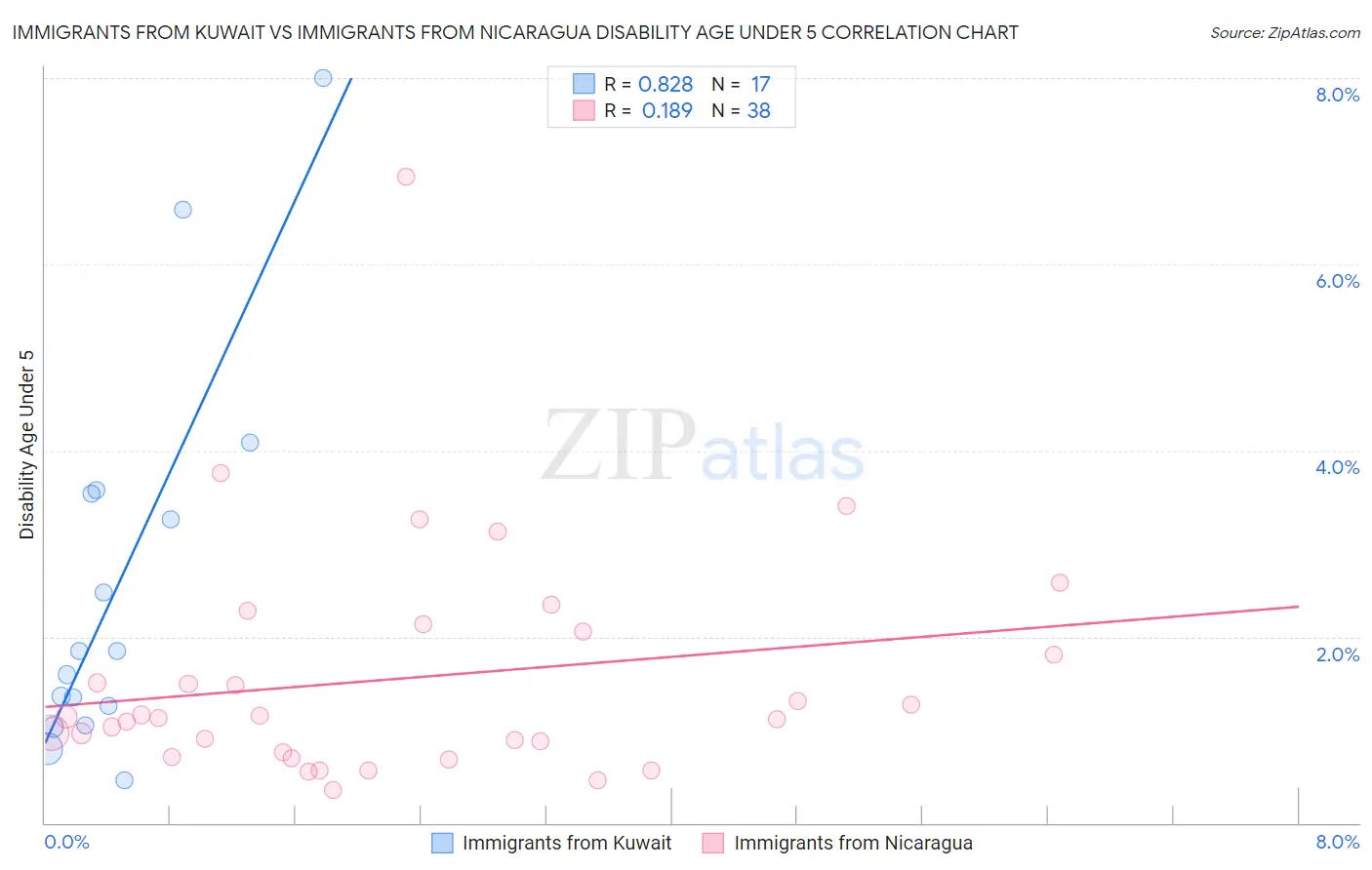 Immigrants from Kuwait vs Immigrants from Nicaragua Disability Age Under 5