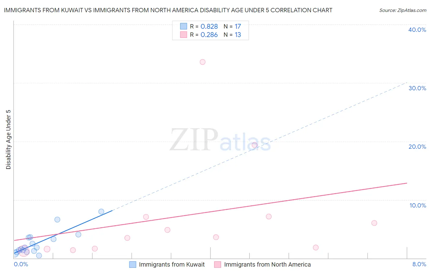 Immigrants from Kuwait vs Immigrants from North America Disability Age Under 5