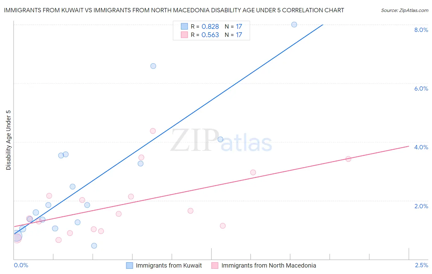 Immigrants from Kuwait vs Immigrants from North Macedonia Disability Age Under 5