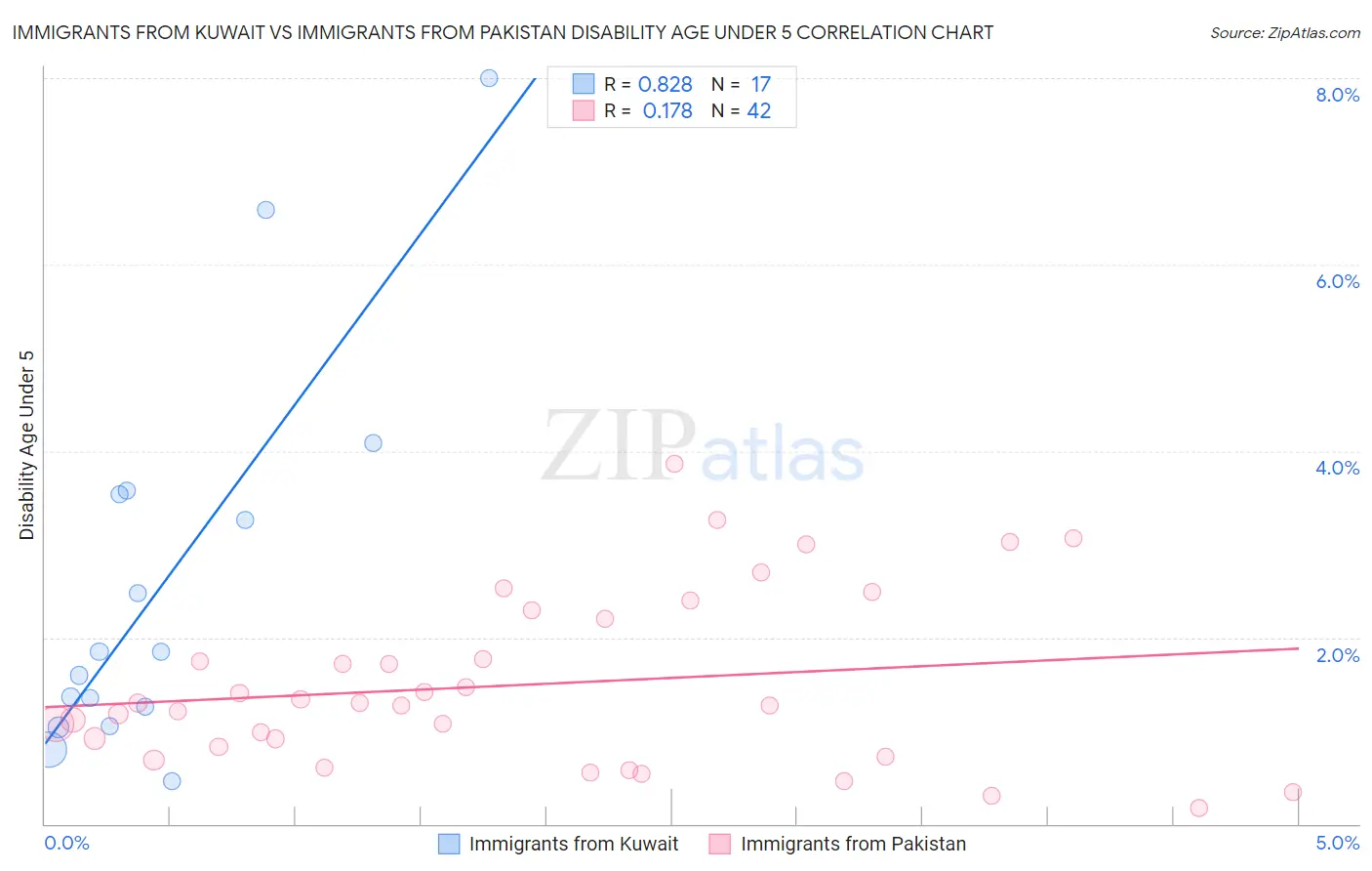 Immigrants from Kuwait vs Immigrants from Pakistan Disability Age Under 5