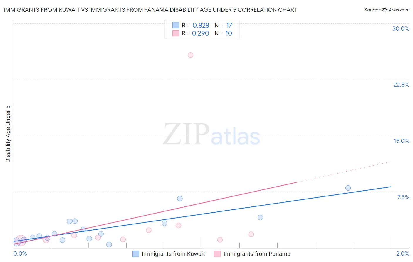 Immigrants from Kuwait vs Immigrants from Panama Disability Age Under 5