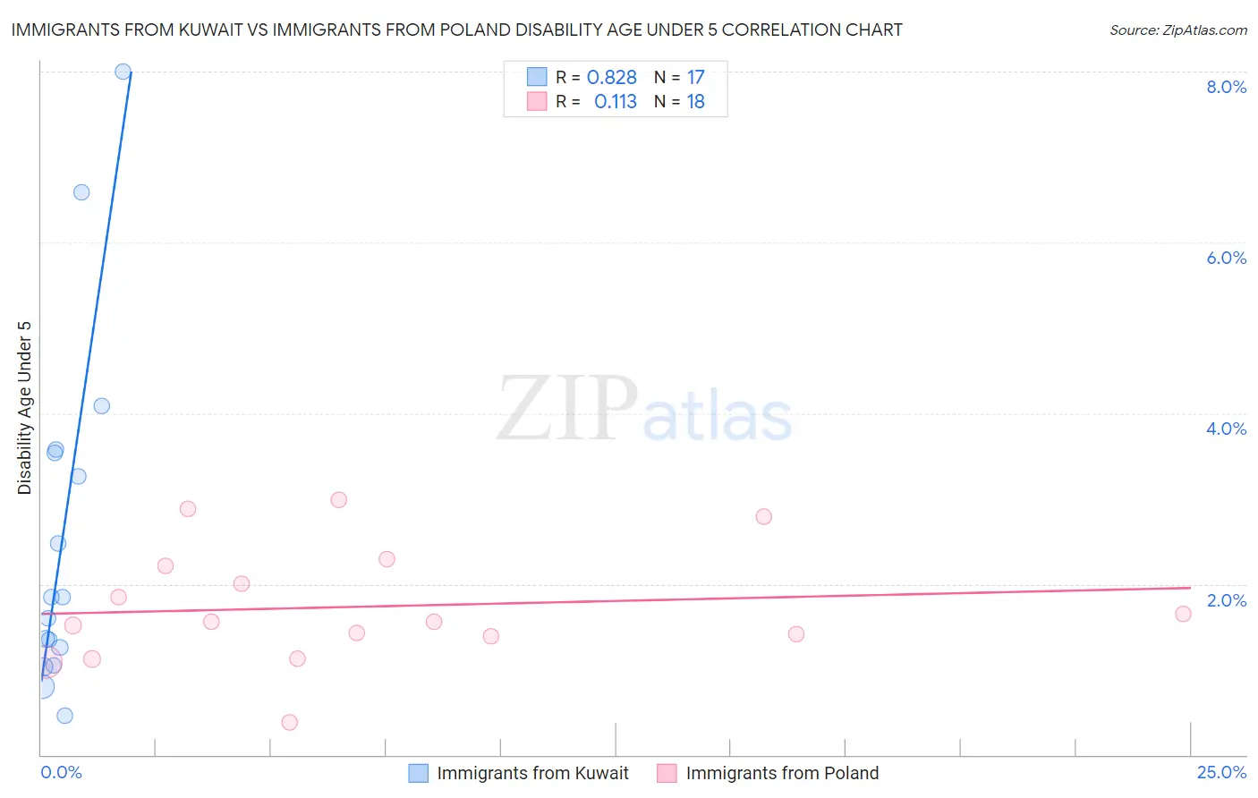 Immigrants from Kuwait vs Immigrants from Poland Disability Age Under 5