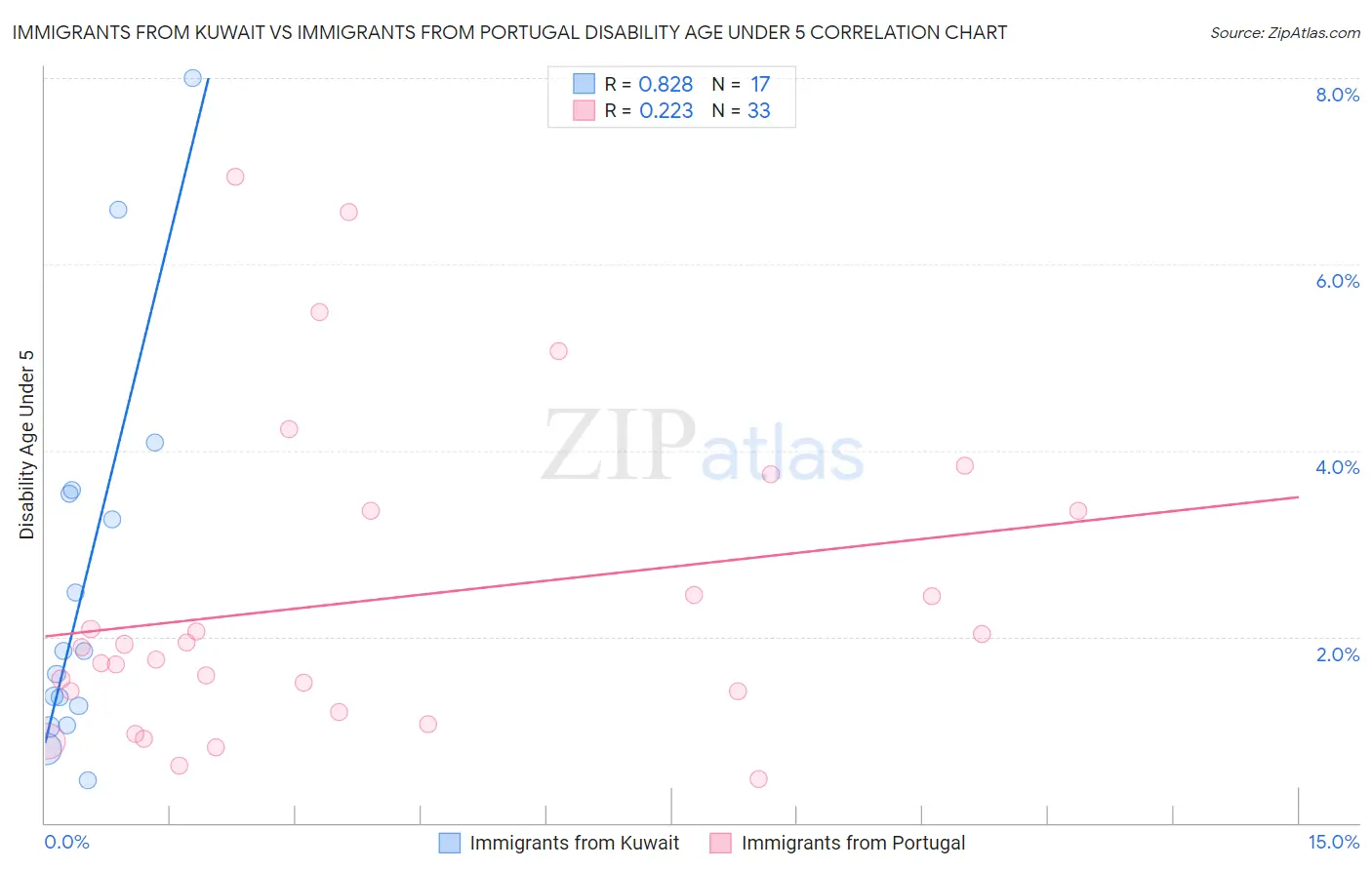 Immigrants from Kuwait vs Immigrants from Portugal Disability Age Under 5