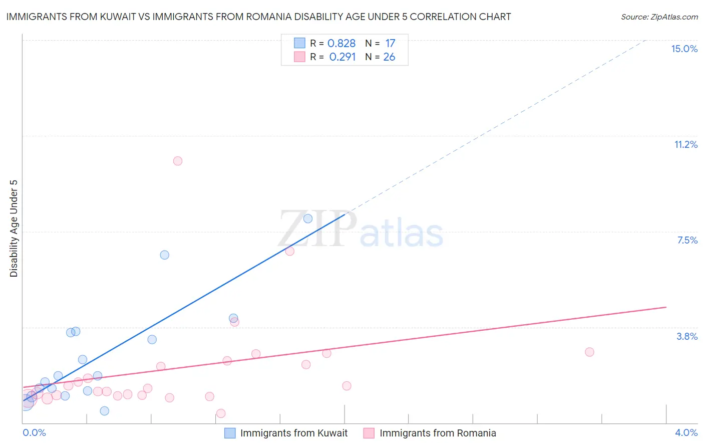 Immigrants from Kuwait vs Immigrants from Romania Disability Age Under 5