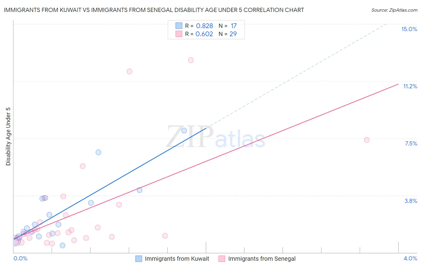 Immigrants from Kuwait vs Immigrants from Senegal Disability Age Under 5