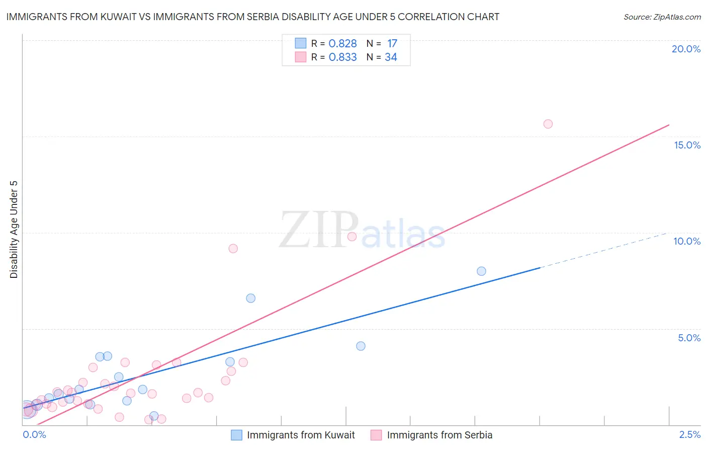 Immigrants from Kuwait vs Immigrants from Serbia Disability Age Under 5