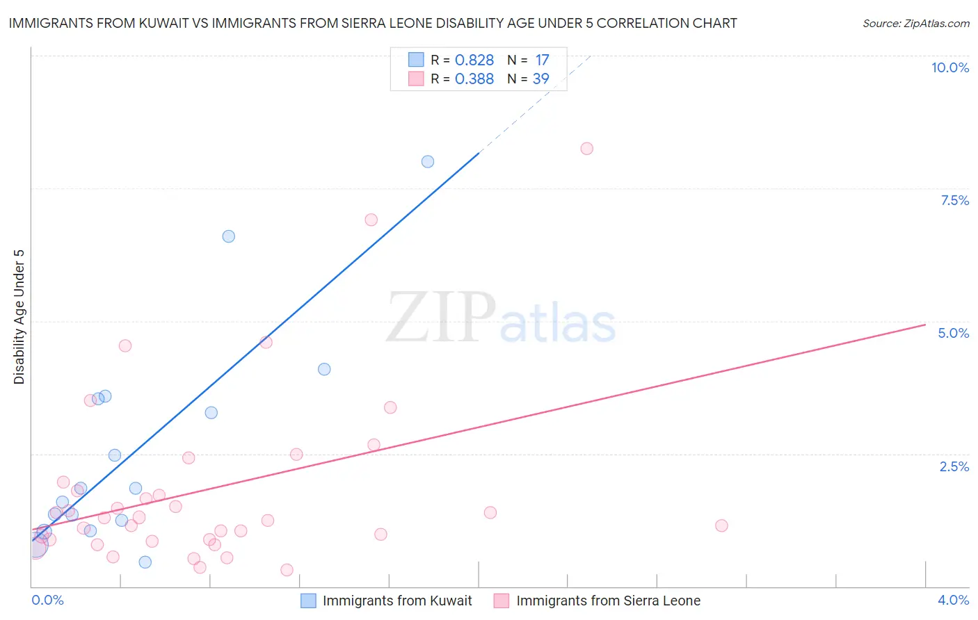 Immigrants from Kuwait vs Immigrants from Sierra Leone Disability Age Under 5