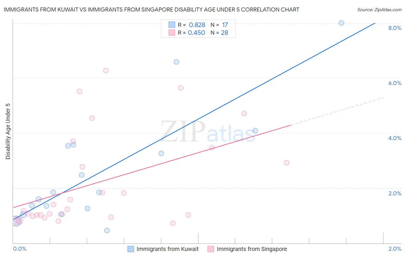 Immigrants from Kuwait vs Immigrants from Singapore Disability Age Under 5