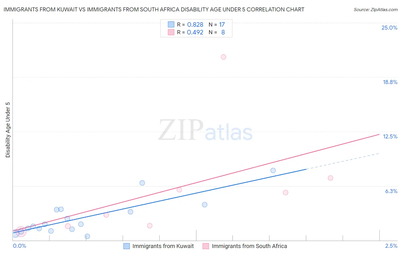 Immigrants from Kuwait vs Immigrants from South Africa Disability Age Under 5