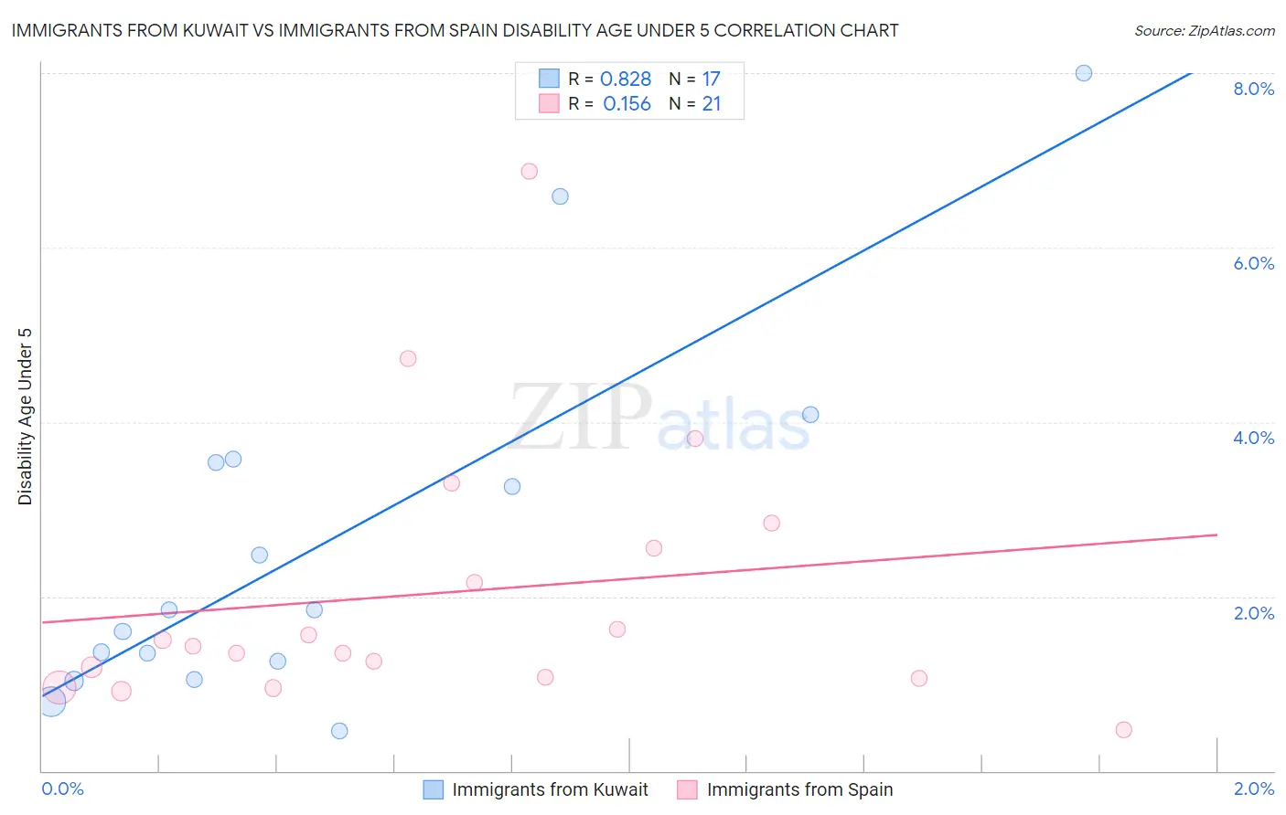 Immigrants from Kuwait vs Immigrants from Spain Disability Age Under 5