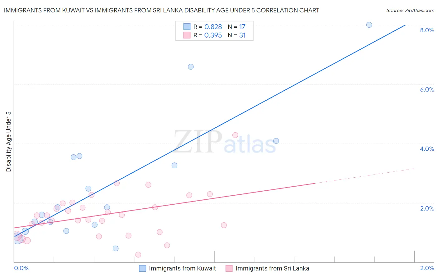 Immigrants from Kuwait vs Immigrants from Sri Lanka Disability Age Under 5