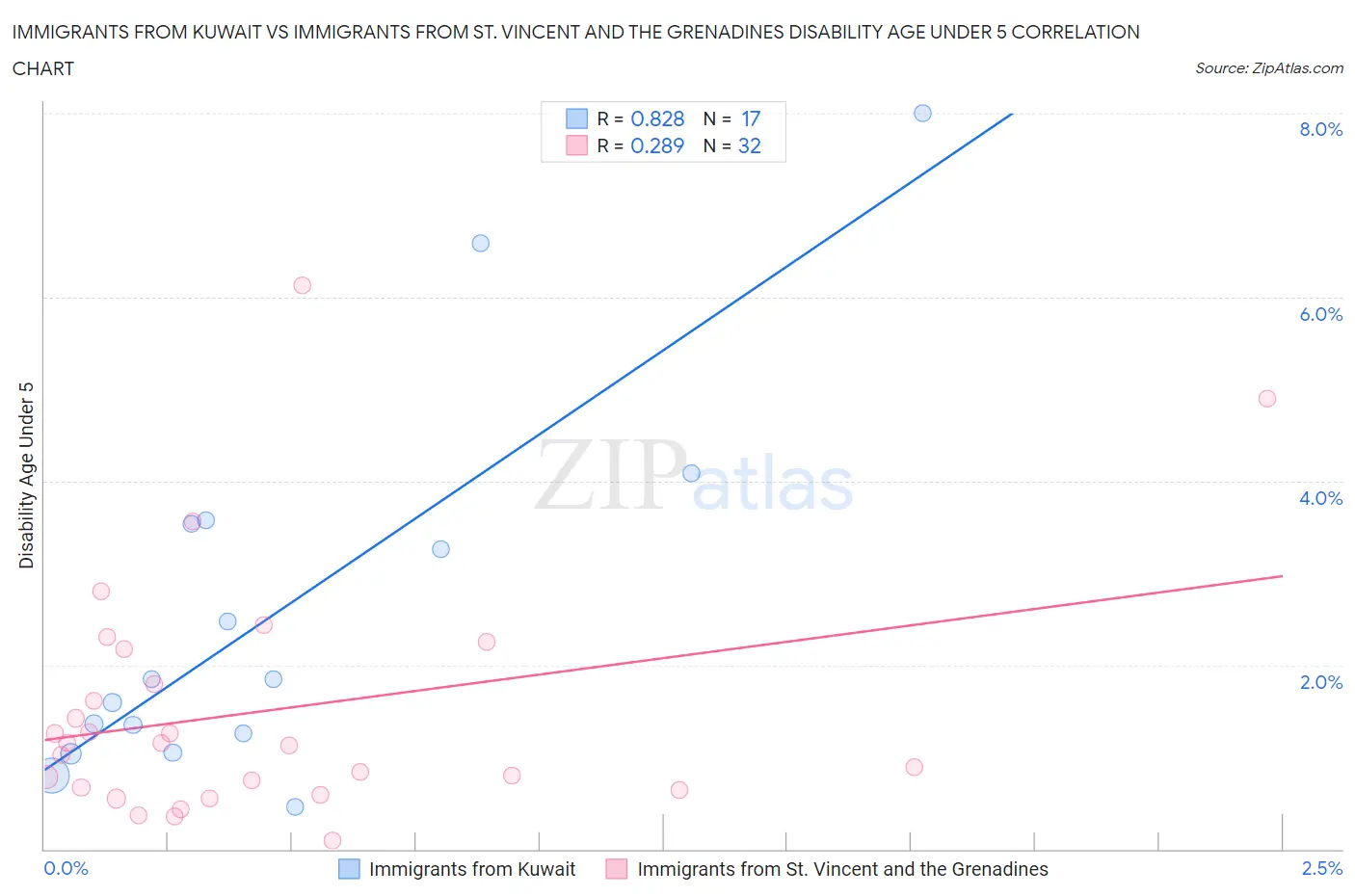 Immigrants from Kuwait vs Immigrants from St. Vincent and the Grenadines Disability Age Under 5