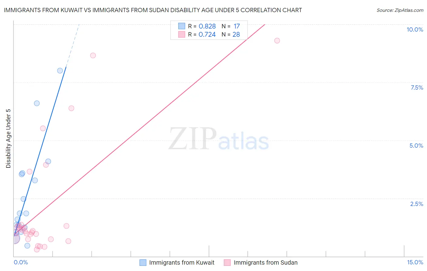 Immigrants from Kuwait vs Immigrants from Sudan Disability Age Under 5