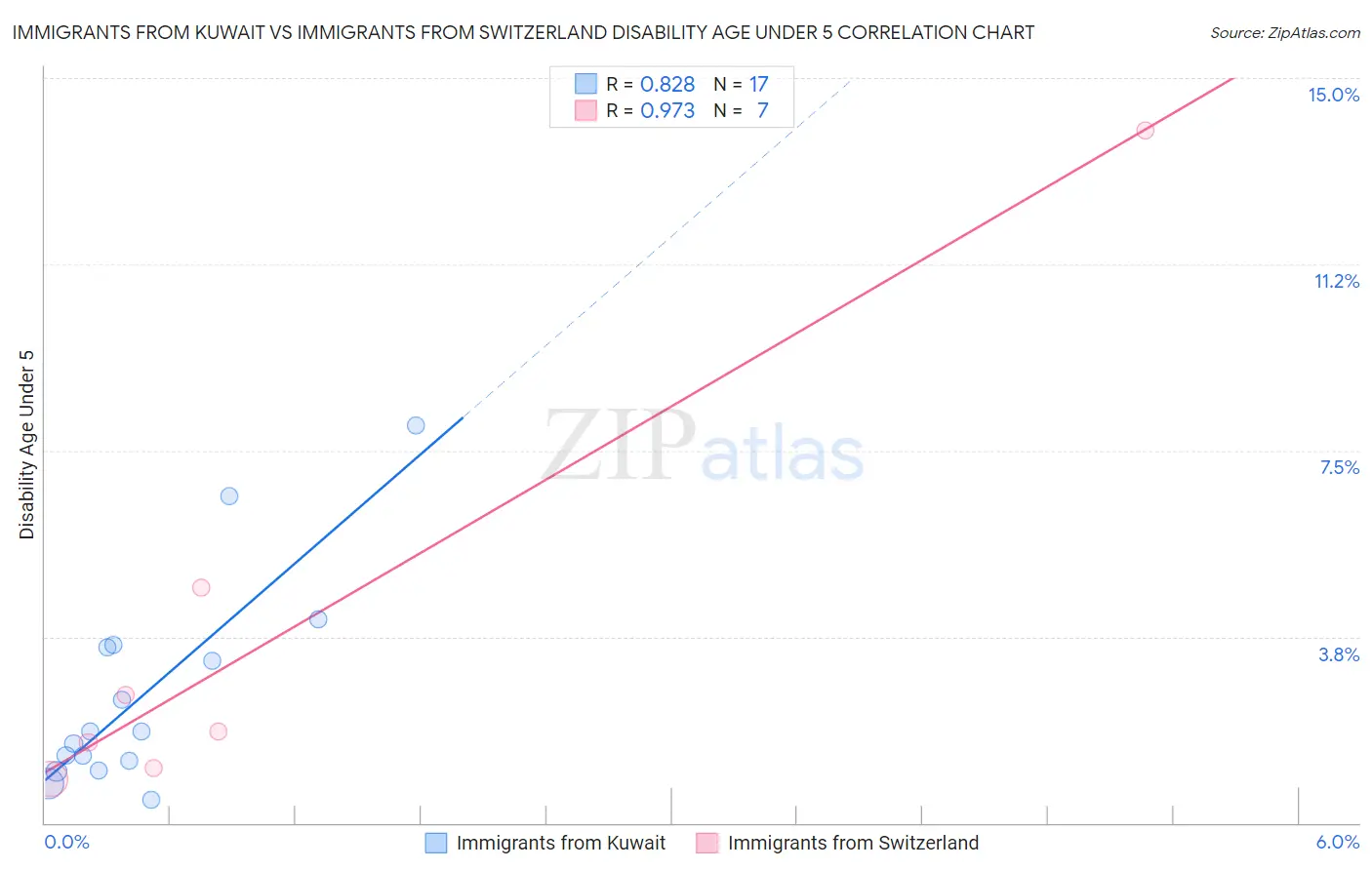 Immigrants from Kuwait vs Immigrants from Switzerland Disability Age Under 5