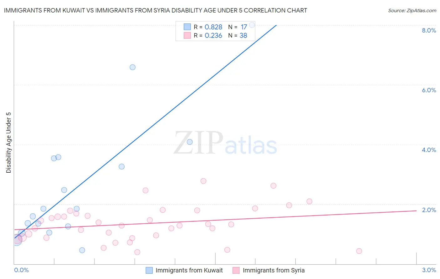 Immigrants from Kuwait vs Immigrants from Syria Disability Age Under 5