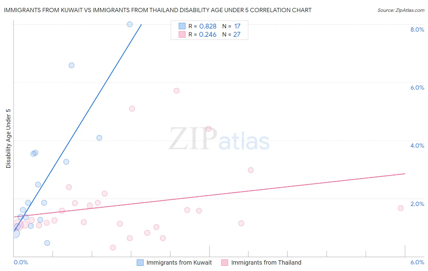 Immigrants from Kuwait vs Immigrants from Thailand Disability Age Under 5