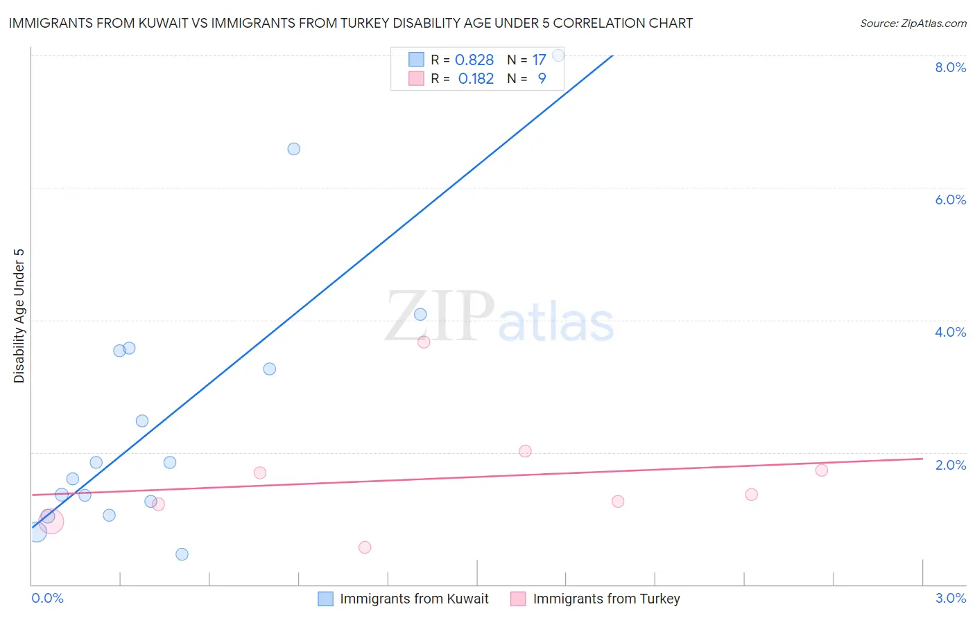 Immigrants from Kuwait vs Immigrants from Turkey Disability Age Under 5