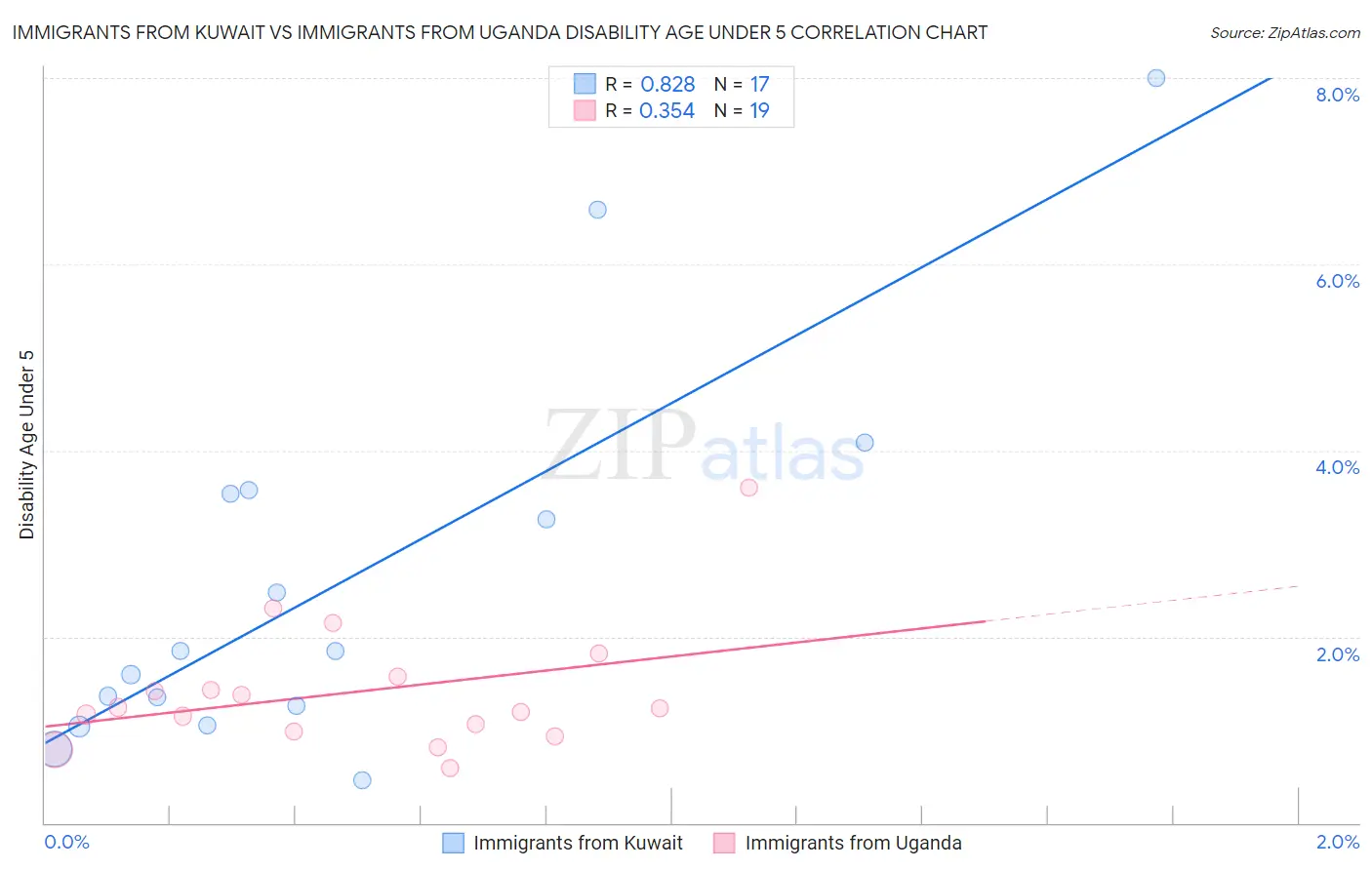 Immigrants from Kuwait vs Immigrants from Uganda Disability Age Under 5