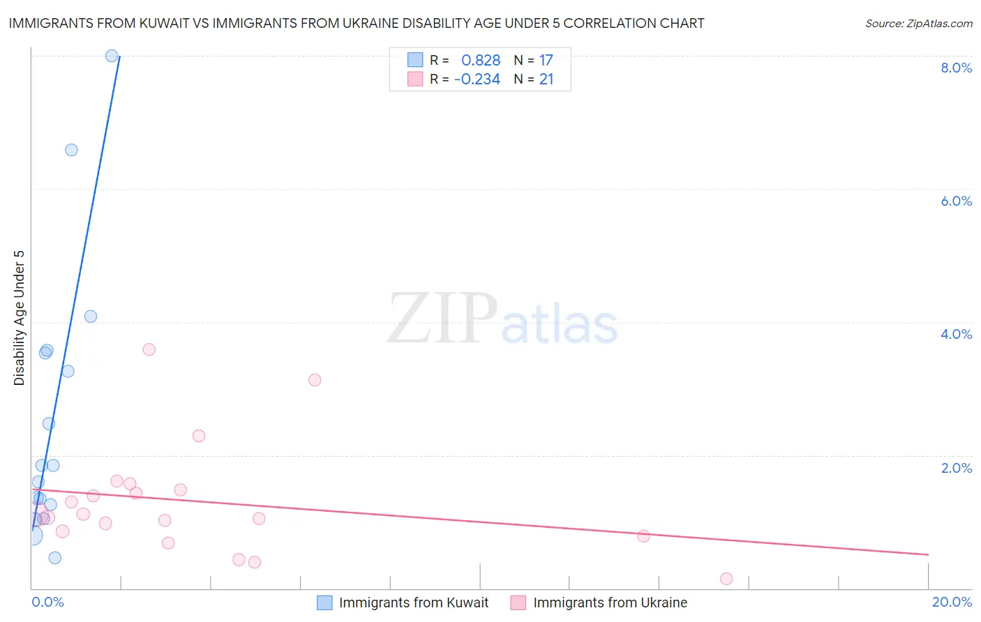 Immigrants from Kuwait vs Immigrants from Ukraine Disability Age Under 5