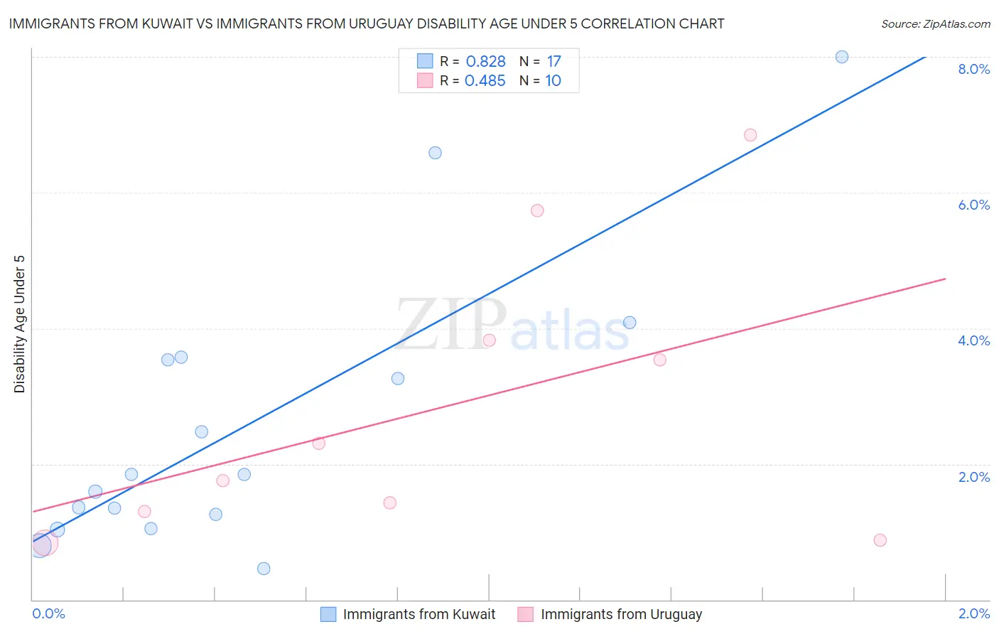 Immigrants from Kuwait vs Immigrants from Uruguay Disability Age Under 5