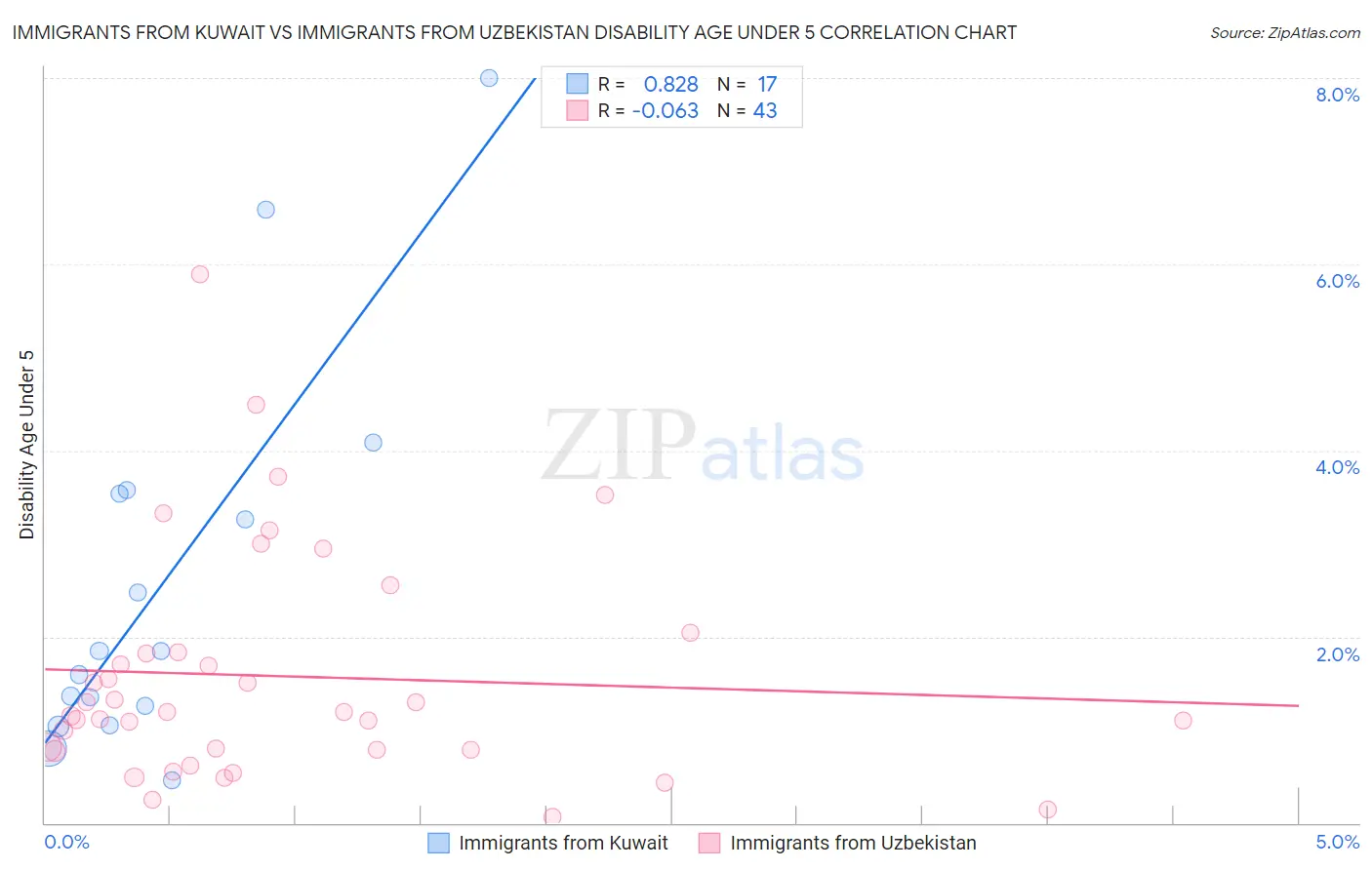 Immigrants from Kuwait vs Immigrants from Uzbekistan Disability Age Under 5