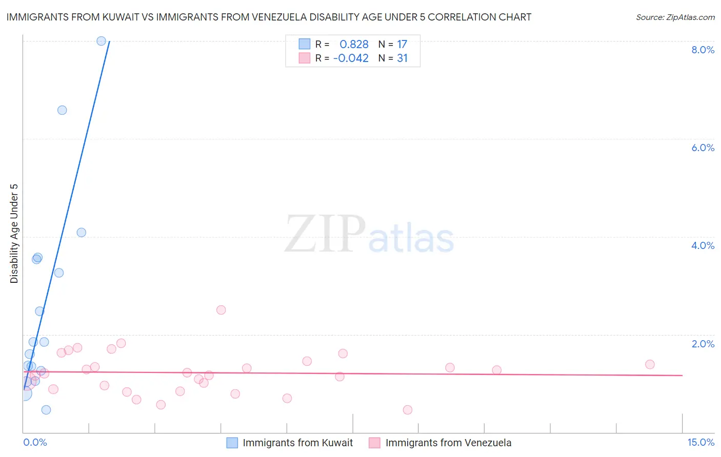 Immigrants from Kuwait vs Immigrants from Venezuela Disability Age Under 5