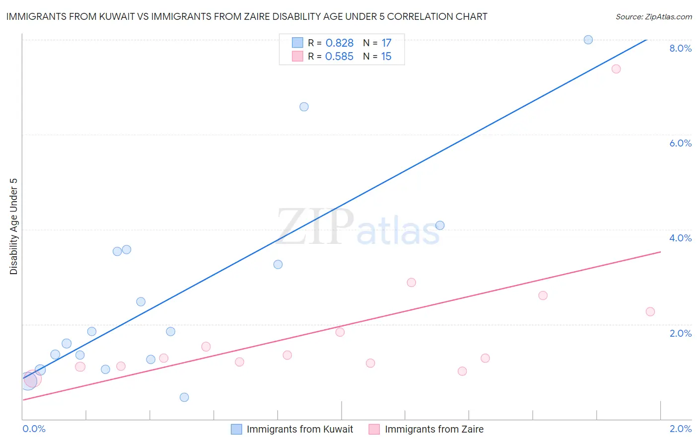 Immigrants from Kuwait vs Immigrants from Zaire Disability Age Under 5