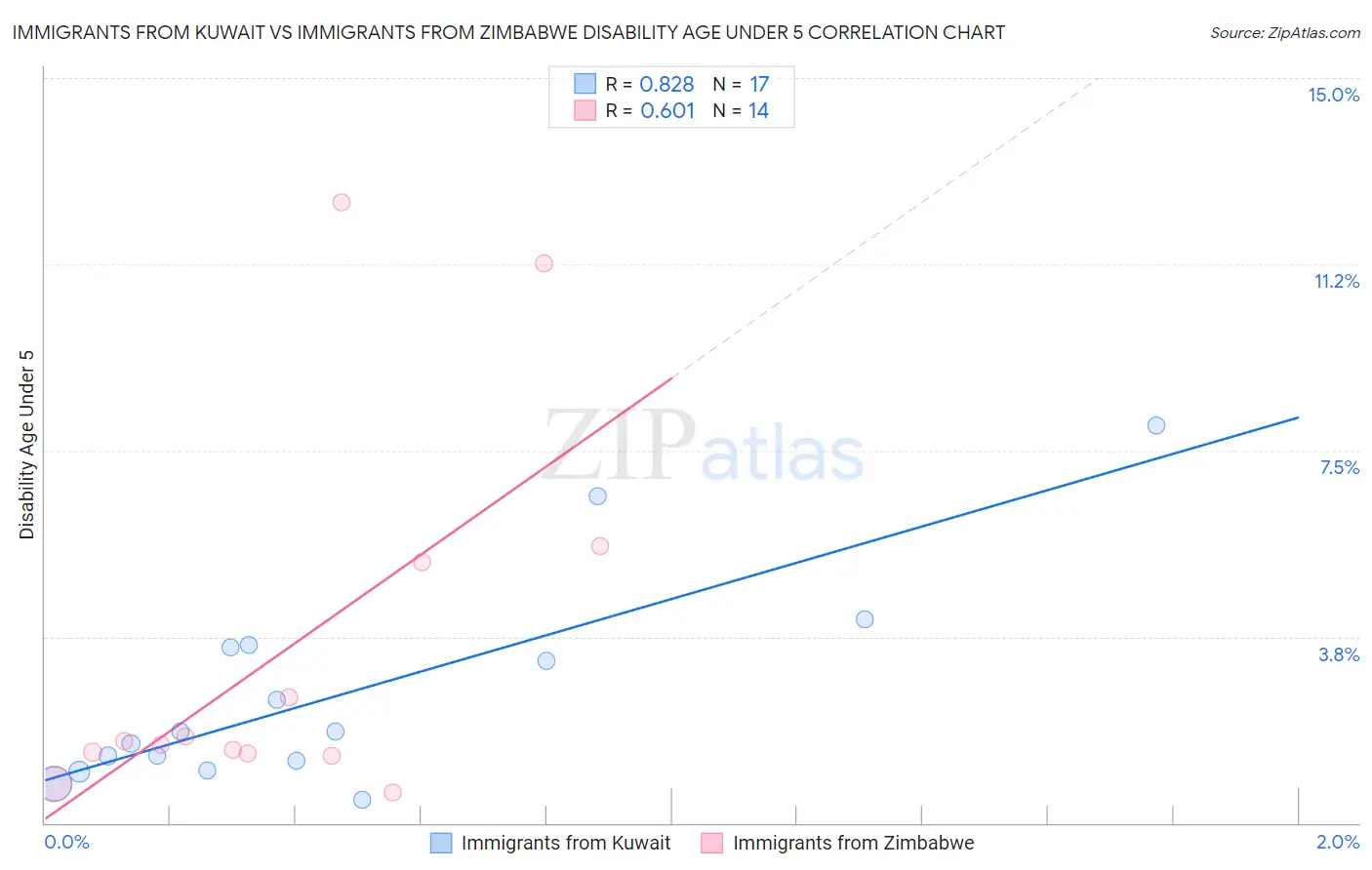 Immigrants from Kuwait vs Immigrants from Zimbabwe Disability Age Under 5