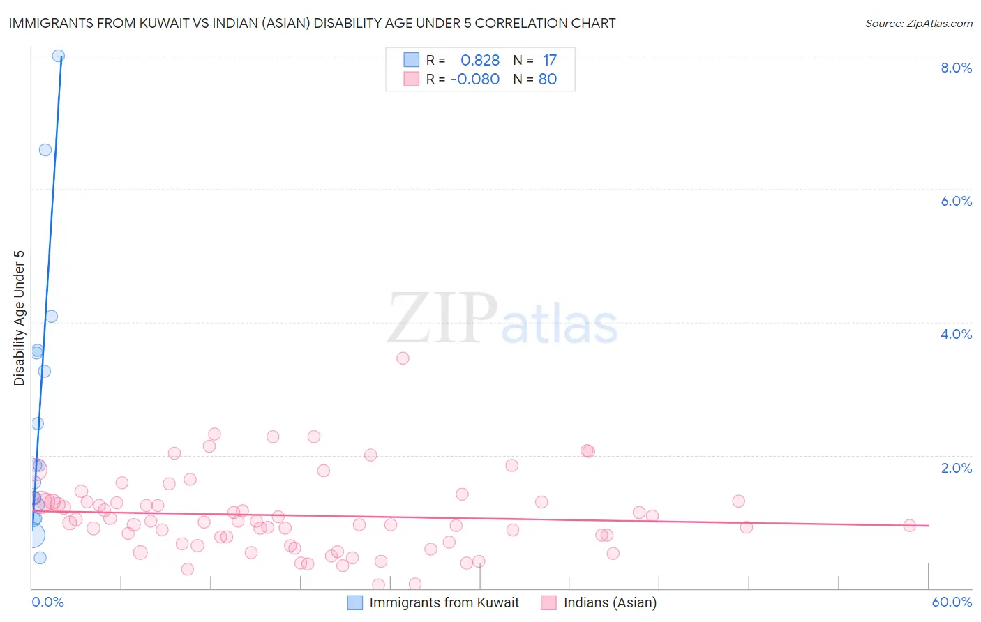 Immigrants from Kuwait vs Indian (Asian) Disability Age Under 5