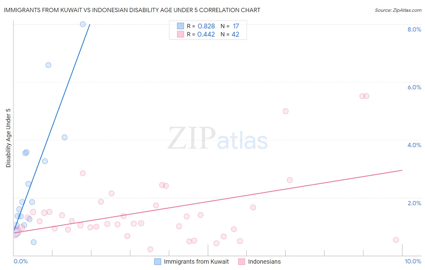 Immigrants from Kuwait vs Indonesian Disability Age Under 5
