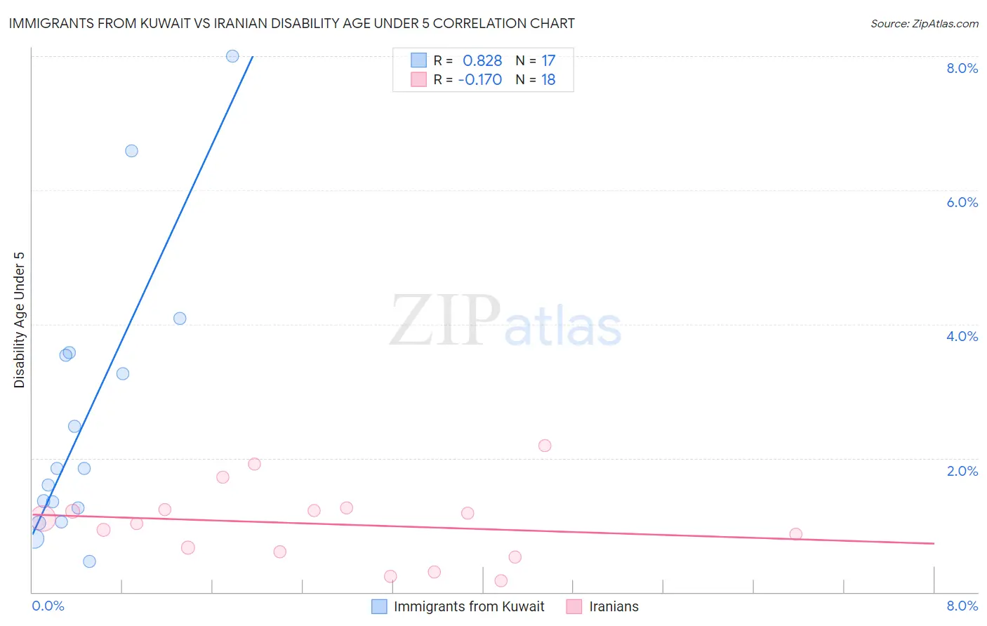 Immigrants from Kuwait vs Iranian Disability Age Under 5