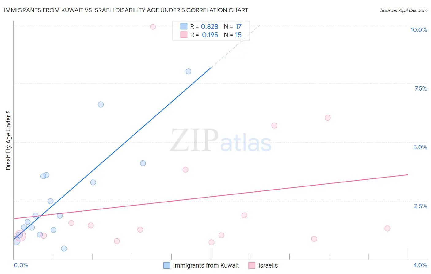 Immigrants from Kuwait vs Israeli Disability Age Under 5