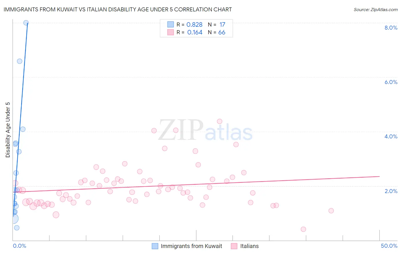 Immigrants from Kuwait vs Italian Disability Age Under 5