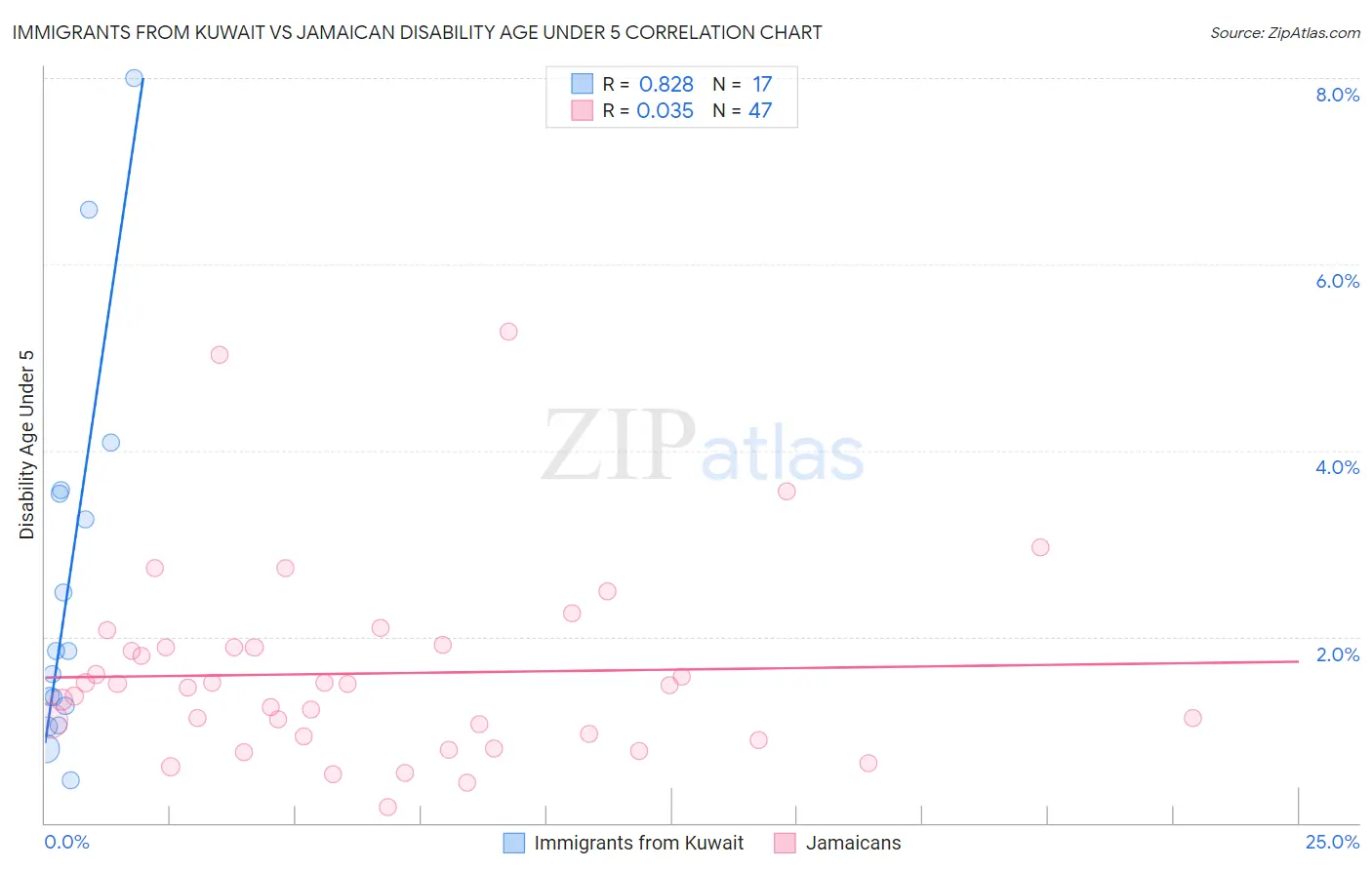 Immigrants from Kuwait vs Jamaican Disability Age Under 5